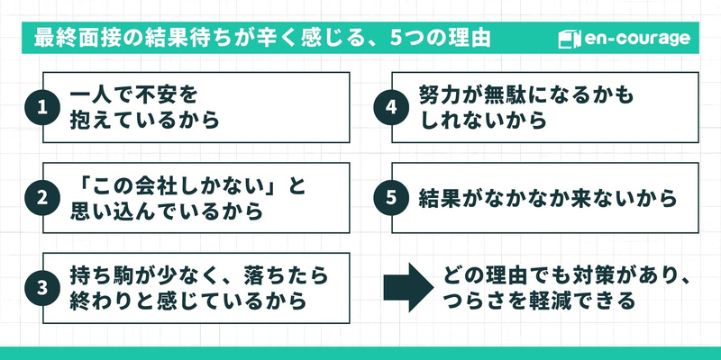 最終面接の結果待ちが辛く感じる5つの理由を解説するスライド。理由は、1.一人で不安を抱えているから、2.「この会社しかない」と思い込んでいるから、3.持ち駒が少なく落ちたら終わりと感じているから、4.努力が無駄になるかもしれないから、5.結果がなかなか来ないから。結論として「どの理由でも対策があり、つらさを軽減できる」と記載されている。