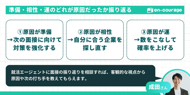 面接の振り返り方を解説するスライド。「準備・相性・運のどれが原因だったか振り返る」というテーマのもと、1.準備不足なら対策強化、2.相性なら合う企業探し、3.運なら数をこなして確率を上げると説明。就活エージェントに相談すれば客観的な視点で次の打ち手がわかると補足されている。