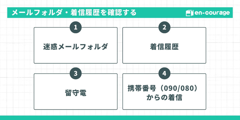 メールフォルダ・着信履歴を確認する。1.迷惑メールフォルダ2.着信履歴3.留守電4.携帯番号（090/080）からの着信。