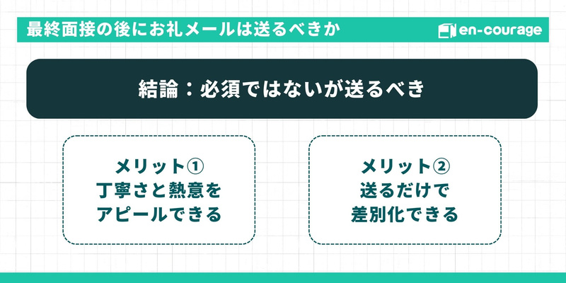「最終面接の後にお礼メールは送るべきか」。結論として「必須ではないが送るべき」と提示。メリットとして「①丁寧さと熱意をアピールできる」「②送るだけで差別化できる」の2点を挙げています。