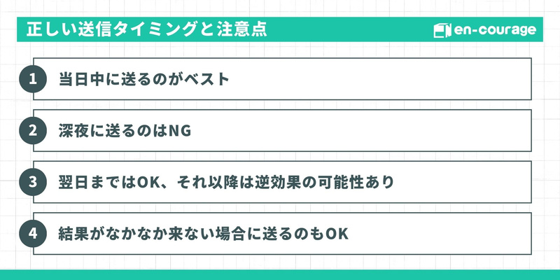 「正しい送信タイミングと注意点」。  当日中に送るのがベスト  深夜に送るのはNG  翌日まではOK、それ以降は逆効果の可能性あり  結果がなかなか来ない場合に送るのもOK