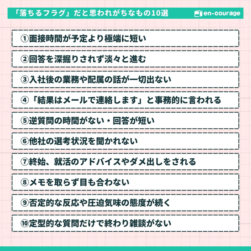 「『落ちるフラグ』だと思われがちなもの10選」をリストアップしたスライド。面接時間が予定より極端に短い回答を深掘りされず淡々と進む入社後の業務や配属の話が一切出ない「結果はメールで連絡します」と事務的に言われる逆質問の時間がない・回答が短い他社の選考状況を聞かれない終始、就活のアドバイスやダメ出しをされるメモを取らず目も合わない否定的な反応や圧迫気味の態度が続く定型的な質問だけで終わり雑談がない
