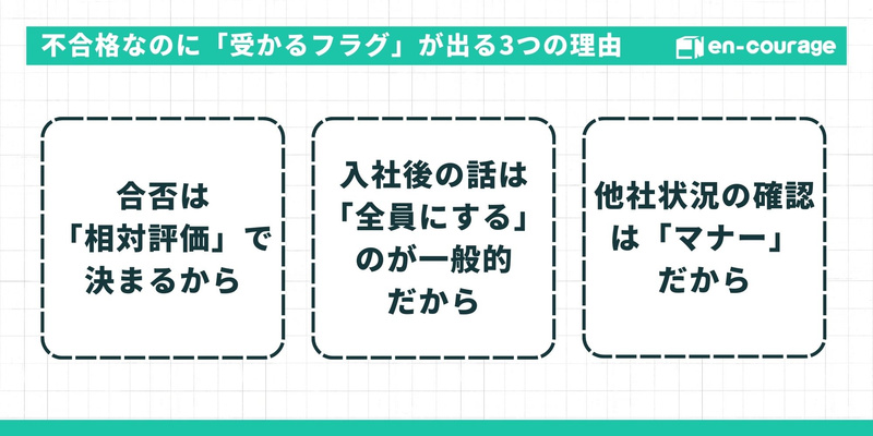 「不合格なのに『受かるフラグ』が出る3つの理由」を解説するスライド。合否は「相対評価」で決まるから入社後の話は「全員にする」のが一般的だから他社状況の確認は「マナー」だから