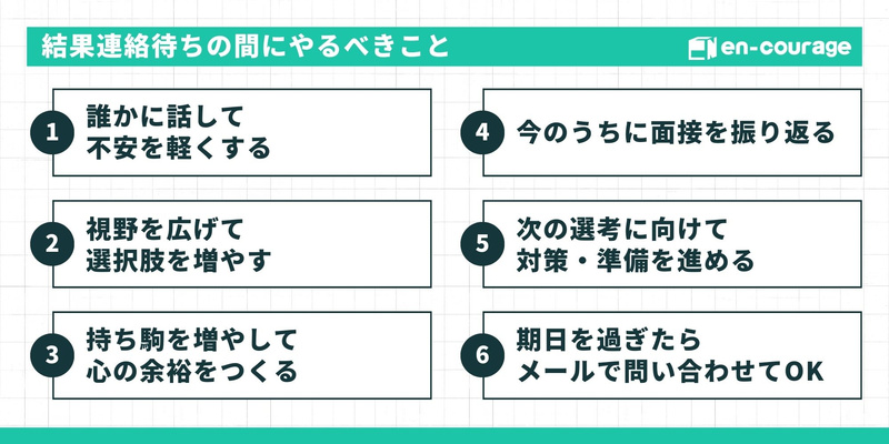 「結果連絡待ちの間にやるべきこと」を6つ挙げたまとめスライド。誰かに話して不安を軽くする視野を広げて選択肢を増やす持ち駒を増やして心の余裕をつくる今のうちに面接を振り返る次の選考に向けて対策・準備を進める期日を過ぎたらメールで問い合わせてOK