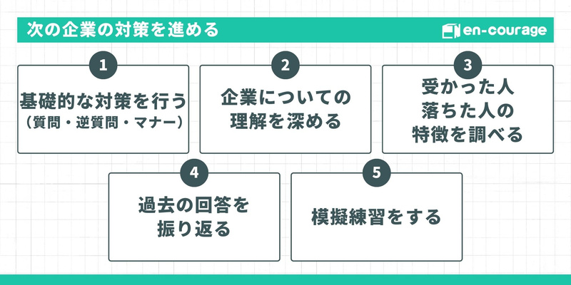「次の企業の対策を進める」ための5つのステップを解説するスライド。基礎的な対策を行う（質問・逆質問・マナー）企業についての理解を深める受かった人・落ちた人の特徴を調べる過去の回答を振り返る模擬練習をする
