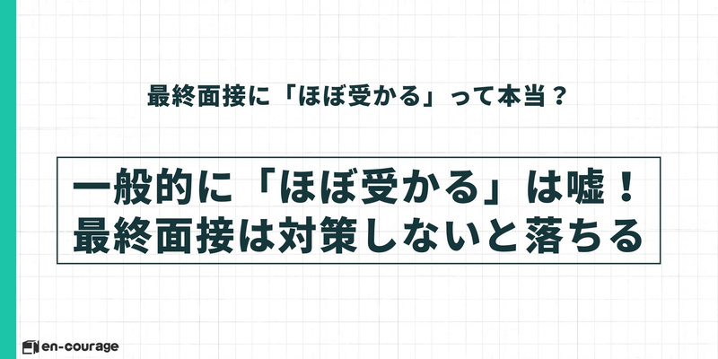 タイトルスライド。中央に大きく「一般的に『ほぼ受かる』は嘘！最終面接は対策しないと落ちる」と記載。上部には「最終面接に『ほぼ受かる』って本当？」という問いかけがある。