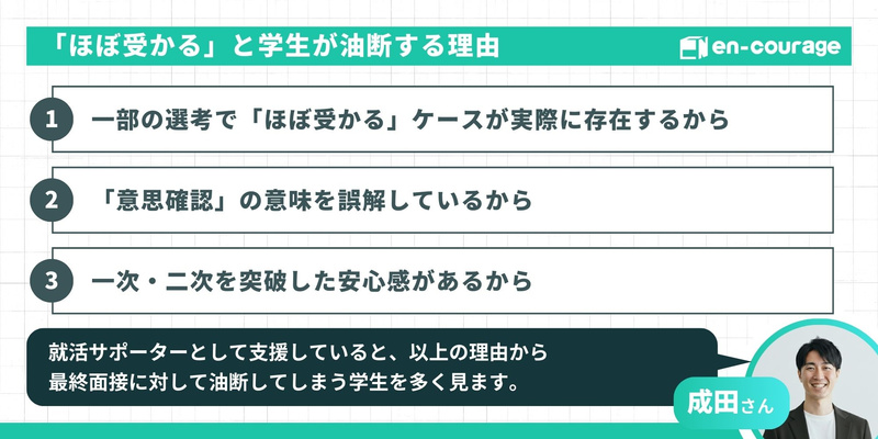 「『ほぼ受かる』と学生が油断する理由」を3つ紹介。1.一部の選考で実際に存在するケースがあるから、2.「意思確認」の意味を誤解しているから、3.一次・二次を突破した安心感があるから。下部ではサポーターの成田さんが「油断してしまう学生を多く見ます」とコメントしている。