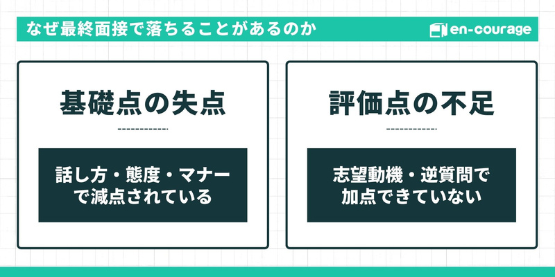 「なぜ最終面接で落ちることがあるのか」を2つの要因で説明。左側に「基礎点の失点（話し方・態度・マナーでの減点）」、右側に「評価点の不足（志望動機・逆質問で加点できていない）」を配置。