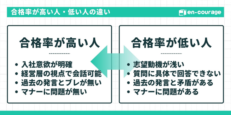 「合格率が高い人・低い人の違い」を比較した表。高い人は「入社意欲が明確」「経営層の視点で会話可能」「過去の発言とブレが無い」「マナーに問題が無い」。低い人はその逆で「志望動機が浅い」「具体的に回答できない」「矛盾がある」「マナーに問題がある」と対比させている。