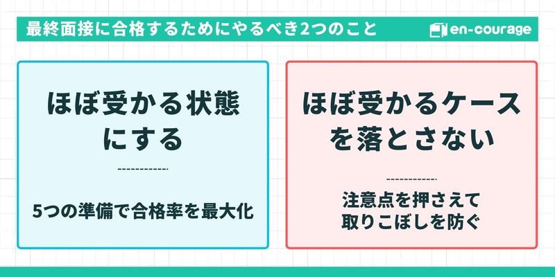 「最終面接に合格するためにやるべき2つのこと」を提示。左に青いボックスで「ほぼ受かる状態にする（5つの準備で合格率を最大化）」、右に赤いボックスで「ほぼ受かるケースを落とさない（注意点を押さえて取りこぼしを防ぐ）」と記載。