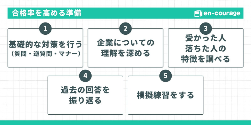 「合格率を高める準備」として5つの項目をフロー図で紹介。1.基礎的な対策（質問・逆質問・マナー）、2.企業についての理解を深める、3.受かった人・落ちた人の特徴を調べる、4.過去の回答を振り返る、5.模擬練習をする。