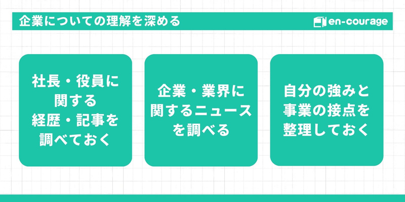 「企業についての理解を深める」ための3つのアクション。左から「社長・役員に関する経歴・記事を調べておく」、「企業・業界に関するニュースを調べる」、「自分の強みと事業の接点を整理しておく」。