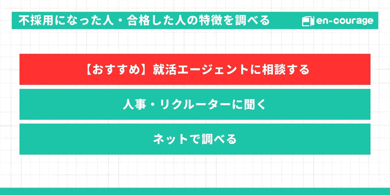 「不採用になった人・合格した人の特徴を調べる」ための3つの方法を提示。最上段に赤色で「【おすすめ】就活エージェントに相談する」を強調。その下に「人事・リクルーターに聞く」、「ネットで調べる」と続く。