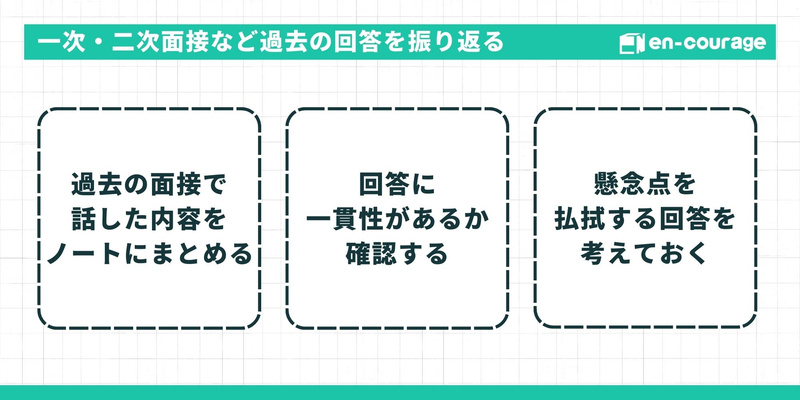 「一次・二次面接など過去の回答を振り返る」際の3つのステップ。1.過去の面接で話した内容をノートにまとめる、2.回答に一貫性があるか確認する、3.懸念点を払拭する回答を考えておく。