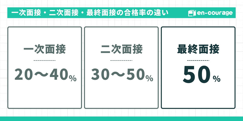 一次面接（20〜40%）、二次面接（30〜50%）、最終面接（50%）の合格率の違いを比較したスライド。