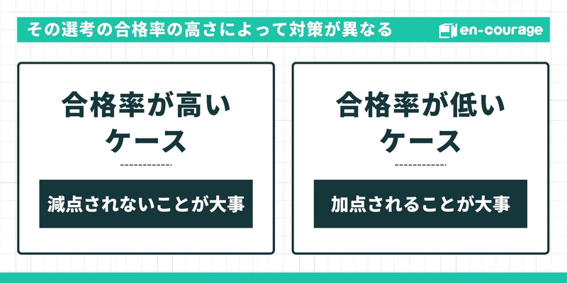 選考の合格率の高さに応じた対策。合格率が高いケースは「減点されないこと」、低いケースは「加点されること」が大事であると説明。