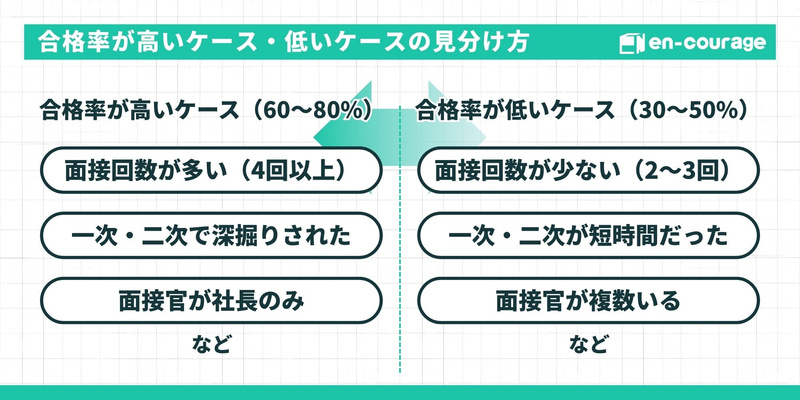 合格率が高いケース（面接回数が多い、面接官が社長のみ等）と、低いケース（面接回数が少ない、面接官が複数等）の見分け方。
