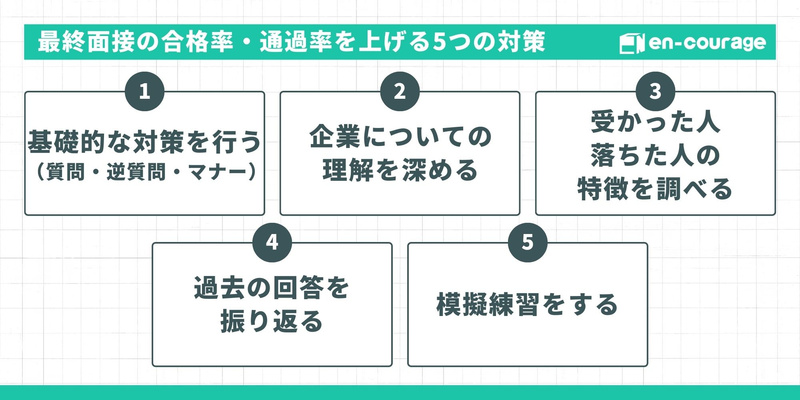 最終面接の合格率を上げる5つの対策。1.基礎対策、2.企業理解、3.合格者・不合格者の特徴調査、4.過去回答の振り返り、5.模擬練習。