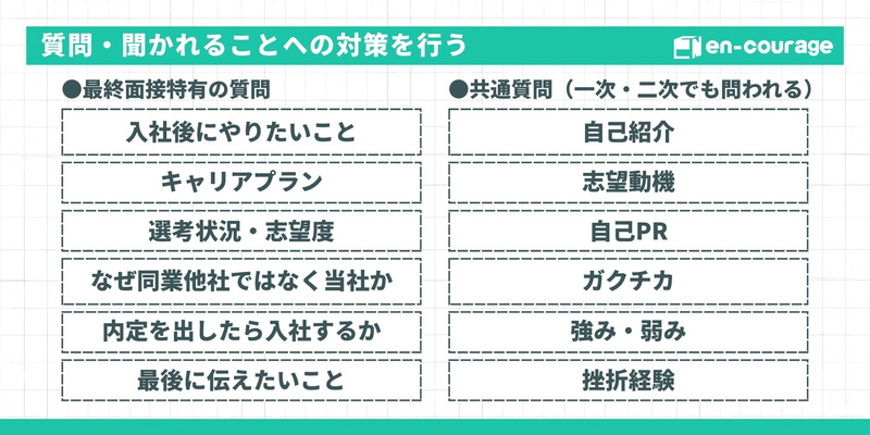 面接対策の質問リスト。キャリアプランなどの「最終面接特有の質問」と、自己紹介やガクチカなどの「共通質問」を分類して掲載。