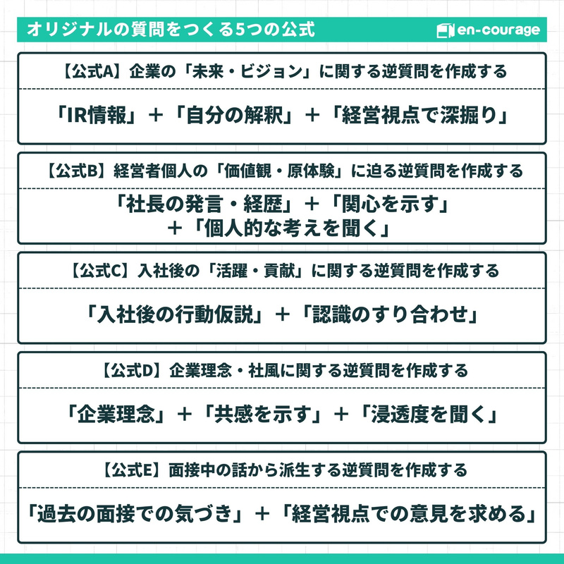 オリジナルの質問をつくる5つの公式 【公式A】企業の「未来・ビジョン」に関する逆質問：「IR情報」＋「自分の解釈」＋「経営視点で深掘り」  【公式B】経営者個人の「価値観・原体験」に迫る逆質問：「社長の発言・経歴」＋「関心を示す」＋「個人的な考えを聞く」  【公式C】入社後の「活躍・貢献」に関する逆質問：「入社後の行動仮説」＋「認識のすり合わせ」  【公式D】企業理念・社風に関する逆質問：「企業理念」＋「共感を示す」＋「浸透度を聞く」  【公式E】面接中の話から派生する逆質問：「過去の面接での気づき」＋「経営視点での意見を求める」