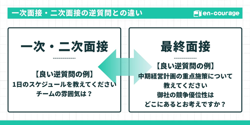 一次・二次面接と最終面接の逆質問の違い Alt: 一次・二次面接と最終面接での「良い逆質問」の違いを比較する図。一次・二次では「1日のスケジュール」や「チームの雰囲気」など現場に近い質問が推奨される一方、最終面接では「中期経営計画の重点施策」や「企業の競争優位性」など、経営視点の質問が適していることを示している。