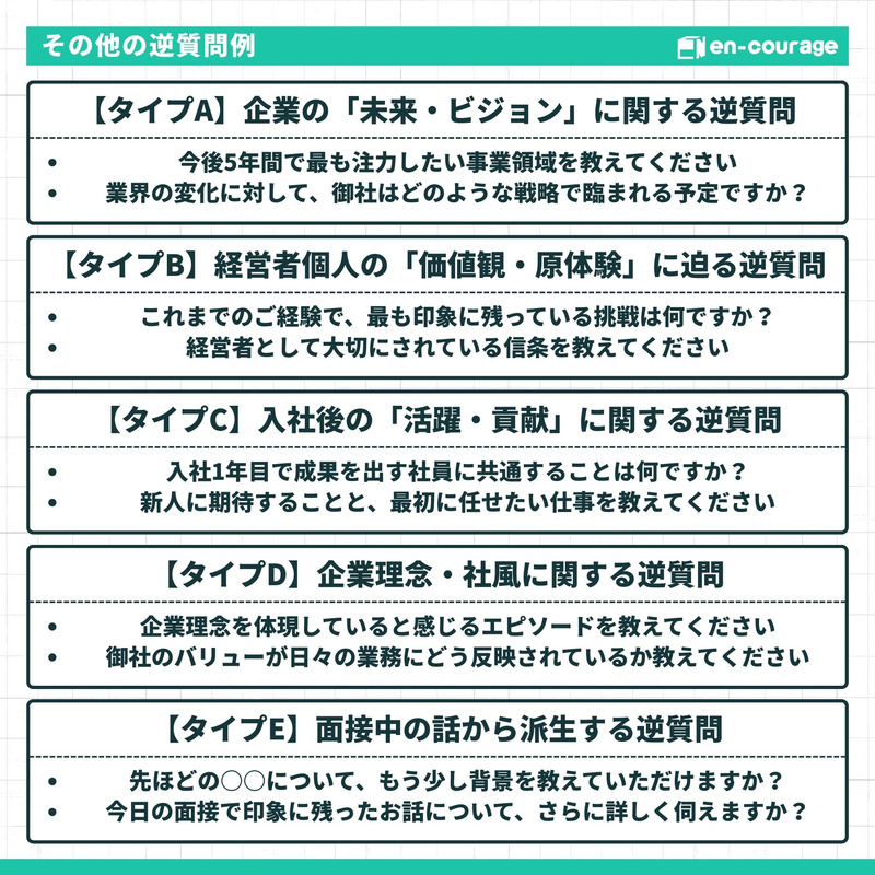 その他の逆質問例（タイプ別） Alt: 逆質問を5つのタイプに分類した一覧表。 タイプA（未来・ビジョン）：注力事業や戦略について。タイプB（経営者の価値観）：印象的な挑戦や信条について。タイプC（活躍・貢献）：成果を出す社員の共通点や期待することについて。タイプD（理念・社風）：理念を体現するエピソードやバリューの反映について。タイプE（面接からの派生）：話の背景や印象に残った点への深掘り。