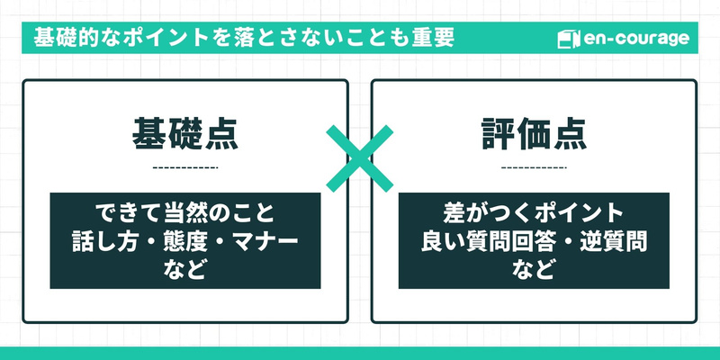 基礎的なポイント（話し方・マナーなど）と評価点（質問回答・逆質問など）を落とさないことの重要性を示す図解。