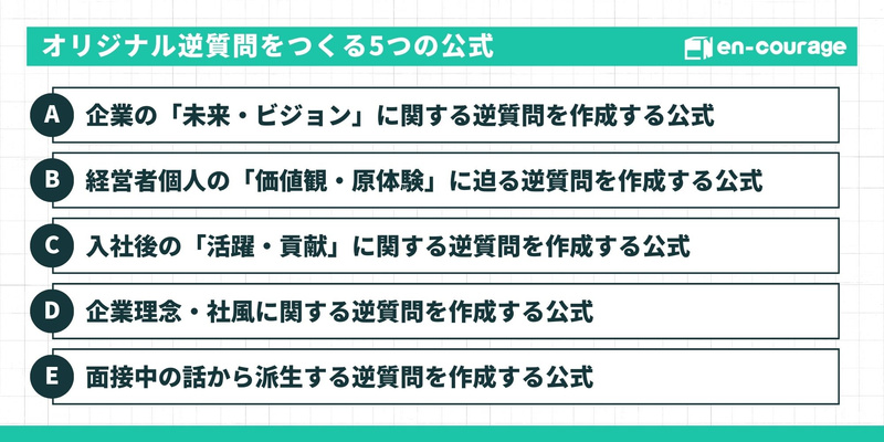 オリジナル逆質問をつくる5つの公式 Alt: オリジナル逆質問を作成するための5つのカテゴリー（A〜E）を一覧化した図。A.企業の「未来・ビジョン」、B.経営者個人の「価値観・原体験」、C.入社後の「活躍・貢献」、D.企業理念・社風、E.面接中の話から派生、の5つの公式があることを示している。