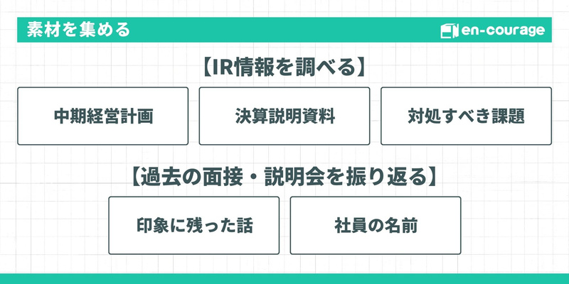 素材を集める（情報収集） Alt: 質の高い逆質問を作るための情報収集源をまとめた図。「IR情報を調べる」として中期経営計画、決算説明資料、対処すべき課題を挙げ、「過去の面接・説明会を振り返る」として印象に残った話や社員の名前を控えておくことを推奨している。