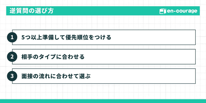 逆質問の選び方 Alt: 逆質問を選ぶ際の3つのステップをリスト化した図。1. 5つ以上準備して優先順位をつける、2. 相手のタイプに合わせる、3. 面接の流れに合わせて選ぶ、という手順を推奨している。