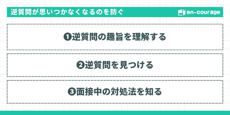 逆質問が思いつかなくなるのを防ぐ Alt: 逆質問の枯渇を防ぐための3ステップ。1. 逆質問の趣旨を理解する、2. 逆質問を見つける、3. 面接中の対処法を知る、という流れを示している。