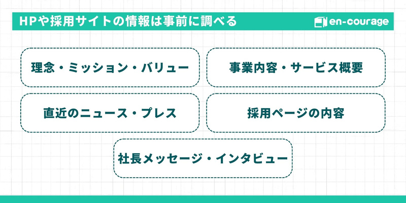 HPや採用サイトの情報は事前に調べる Alt: 事前に確認しておくべき情報の具体例。理念・ミッション・バリュー、事業内容・サービス概要、直近のニュース・プレス、採用ページの内容、社長メッセージ・インタビューの5項目が挙げられている。
