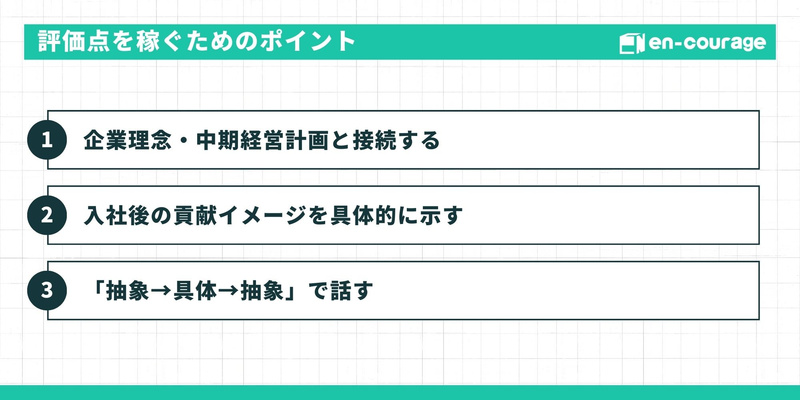 評価点を稼ぐための3ポイント。企業理念との接続、入社後の貢献イメージの提示、論理的な話し方を推奨。