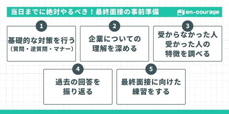 最終面接の事前準備。基礎対策、企業理解、受かった人の特徴調査、回答の振り返り、模擬練習の5項目。