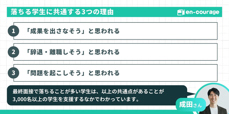 落ちる学生に共通する3つの理由 「成果を出さなそう」と思われる 「辞退・離職しそう」と思われる 「問題を起こしそう」と思われる 最終面接で落ちることが多い学生は、以上の共通点があることが3,000名以上の学生を支援するなかでわかっています。