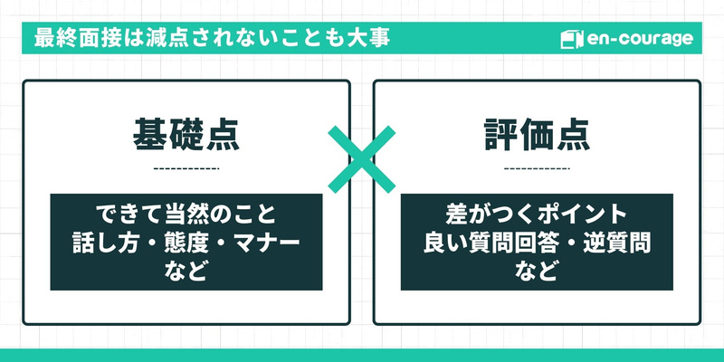 最終面接は減点されないことも大事 **基礎点：**できて当然のこと（話し方・態度・マナーなど） **評価点：**差がつくポイント（良い質問回答・逆質問など） 基礎点と評価点の掛け合わせが重要であることを示す図解。