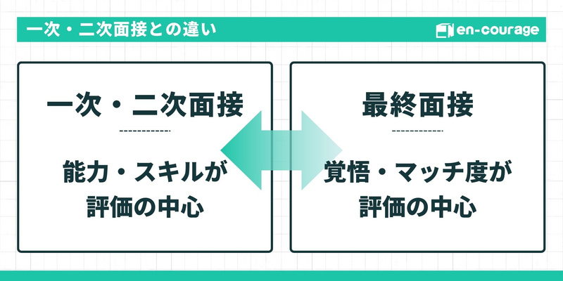 一次・二次面接との違い **一次・二次面接：**能力・スキルが評価の中心 **最終面接：**覚悟・マッチ度が評価の中心 選考フェーズによって評価の軸が変化することを示した比較図。
