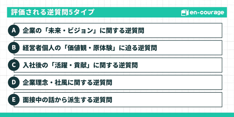 評価される逆質問5タイプ **A：**企業の「未来・ビジョン」に関する逆質問 **B：**経営者個人の「価値観・原体験」に迫る逆質問 **C：**入社後の「活躍・貢献」に関する逆質問 **D：**企業理念・社風に関する逆質問 **E：**面接中の話から派生する逆質問
