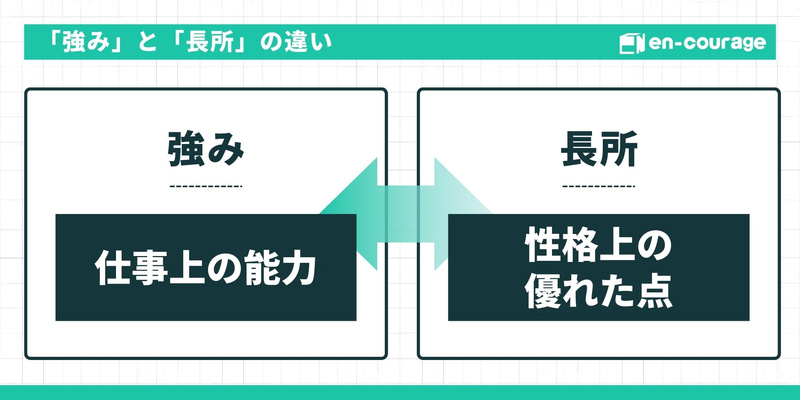 「強み」と「長所」の違いの図解。強みは「仕事上の能力」。長所は「性格上の優れた点」。