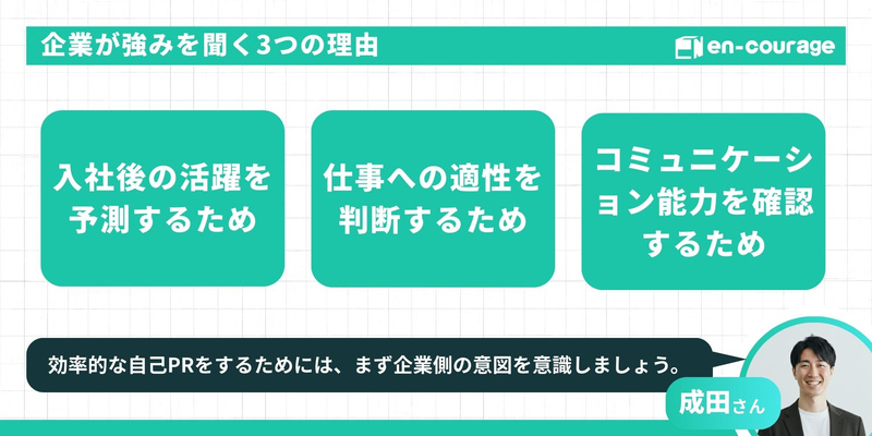 企業が強みを聞く3つの理由。入社後の活躍を予測するため。仕事への適性を判断するため。コミュニケーション能力を確認するため。