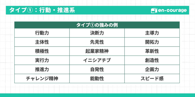 タイプ①行動・推進系の強み例一覧（行動力、主体性、積極性、実行力、推進力、チャレンジ精神、決断力、先見性、起業家精神、イニシアチブ、自発性、能動性、主導力、開拓力、革新性、創造性、企画力、スピード感）。