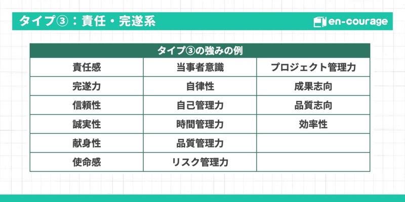 タイプ③責任・完遂系の強み例一覧（責任感、完遂力、信頼性、誠実性、献身性、使命感、当事者意識、自律性、自己管理力、時間管理力、品質管理力、リスク管理力、プロジェクト管理力、成果志向、品質志向、効率性）。