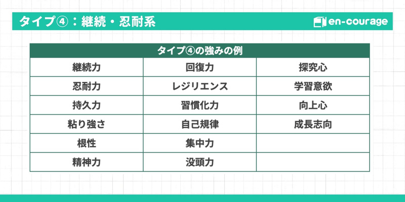 タイプ④継続・忍耐系の強み例一覧（継続力、忍耐力、持久力、粘り強さ、根性、精神力、回復力、レジリエンス、習慣化力、自己規律、集中力、没頭力、探究心、学習意欲、向上心、成長志向）。
