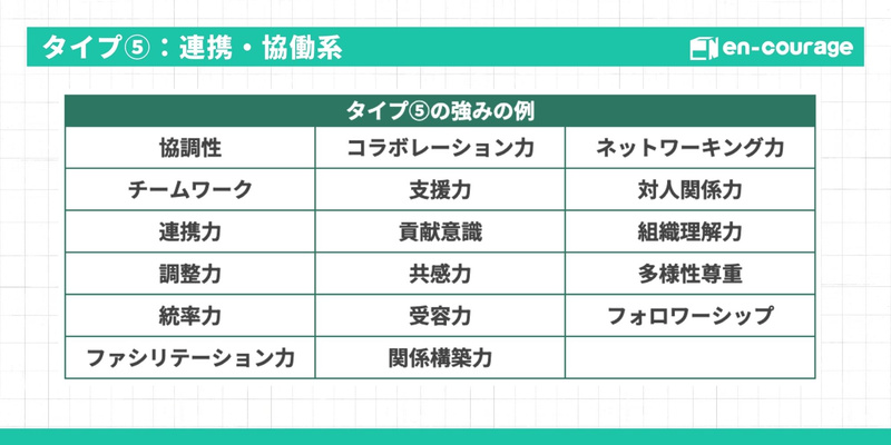 タイプ⑤連携・協働系の強み例一覧（協調性、チームワーク、連携力、調整力、統率力、ファシリテーション力、コラボレーション力、支援力、貢献意識、共感力、受容力、関係構築力、ネットワーキング力、対人関係力、組織理解力、多様性尊重、フォロワーシップ）。