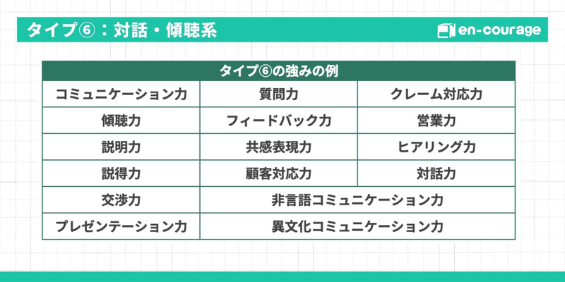 タイプ⑥対話・傾聴系の強み例一覧（コミュニケーション力、傾聴力、説明力、説得力、交渉力、プレゼンテーション力、質問力、フィードバック力、共感表現力、顧客対応力、非言語コミュニケーション力、異文化コミュニケーション力、クレーム対応力、営業力、ヒアリング力、対話力）。