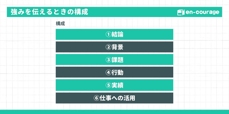 強みを伝えるときの構成。①結論、②背景、③課題、④行動、⑤実績、⑥仕事への活用。