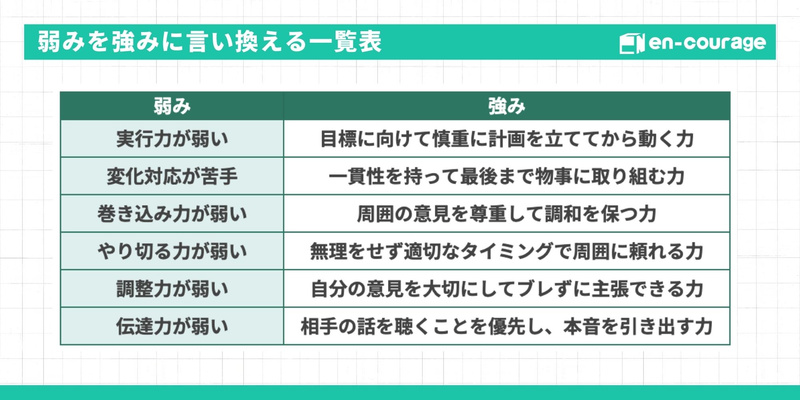 弱みを強みに言い換える一覧表。例：実行力が弱い→目標に向けて慎重に計画を立ててから動く力、など。