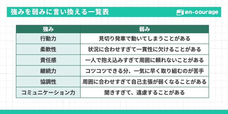 強みを弱みに言い換える一覧表。例：行動力→見切り発車で動いてしまうことがある、など。
