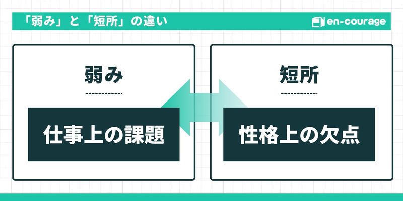 「弱み」と「短所」の違いを比較した図。「弱み」は「仕事上の課題」を指し、「短所」は「性格上の欠点」を指すことを示しています。