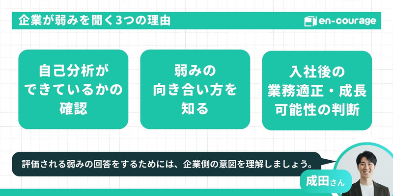 企業が弱みを聞く3つの理由：1. 自己分析ができているかの確認、2. 弱みの向き合い方を知る、3. 入社後の業務適正・成長可能性の判断。